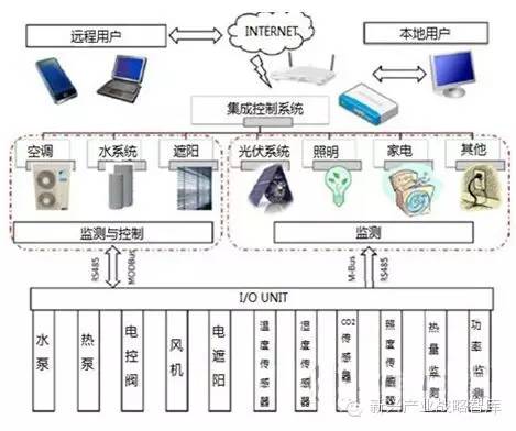照明控制:实现节能和人性化才是重点!