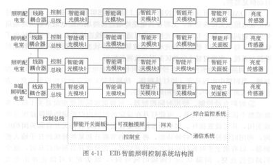 EIB总线系统的应用-技术资料-51电子网