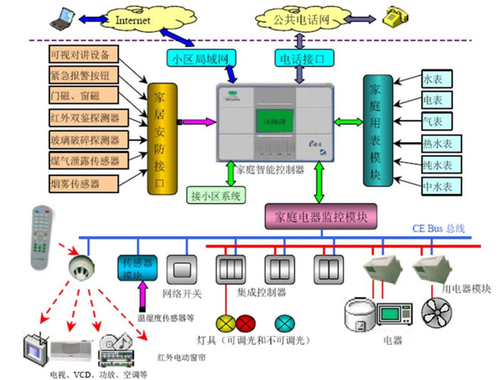 智能家居控制系统设计图 让生活简单无忧